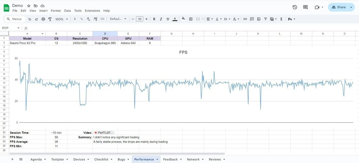 Mobile FPS performance graph from an exploratory testing document showing minimum, maximum and average frame rates over a 10-minute session