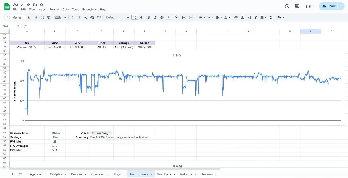 PC performance graph from an exploratory testing document plotting RAM consumption over a session to track memory growth and stability