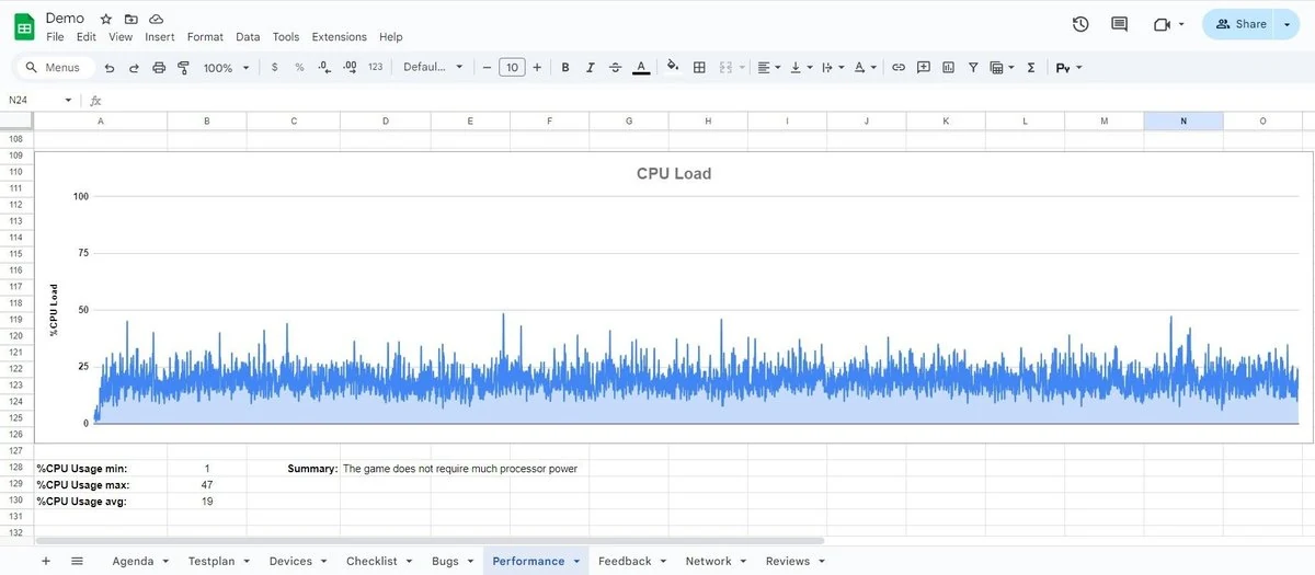 PC performance summary chart from an exploratory testing document combining FPS, RAM, CPU and GPU readings to surface bottlenecks across the session